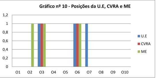 Gráfico nº 10 - Posições da U.E, CVRA e ME  