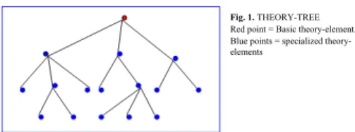 Fig. 1. THEORY-TREE  Red point = Basic theory-element. 