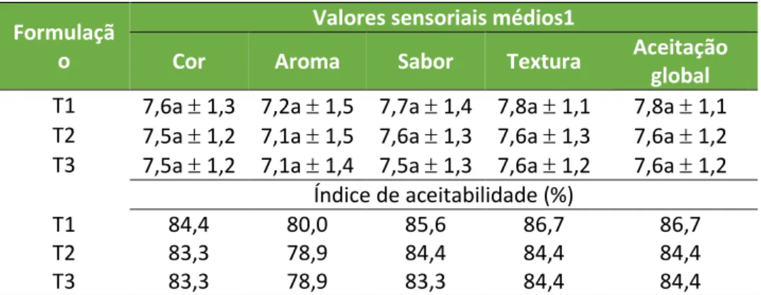 Tabela 4 - Resultados da análise sensorial de aceitação das linguiças Toscana sabor limão