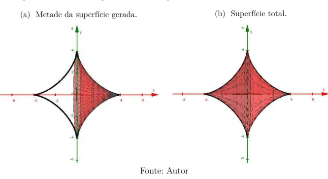 Figura 50 – Área da superfície de revolução da curva astroide em torno de OX . (a) Metade da superfície gerada