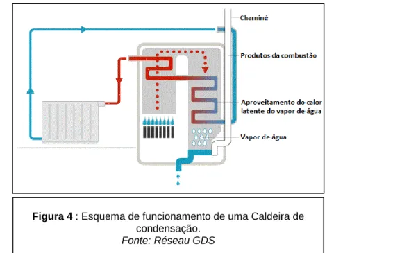 Figura 4 : Esquema de funcionamento de uma Caldeira de  condensação.  