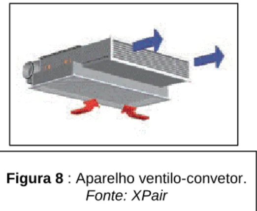 Figura 8 : Aparelho ventilo-convetor.  