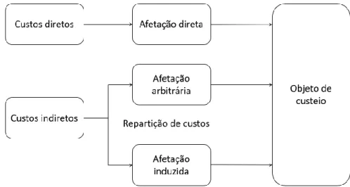Figura 1 - Bases de afetação de custos, adaptado de Gil da Costa [7]
