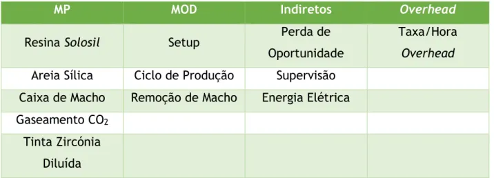 Tabela 3 - Divisão de custos dos postos de silicato de sódio/CO 2