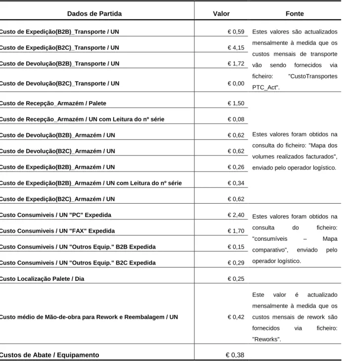 Tabela 2 – Dados de partida para a análise TCO da PTC, e sua origem 