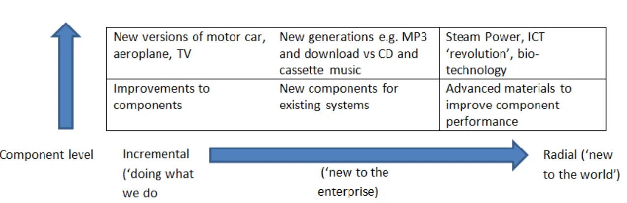 Figure 1: Dimensions of Innovation  