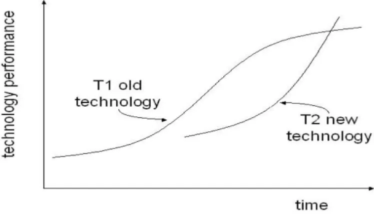 Figure 4: The technology S-Curve  
