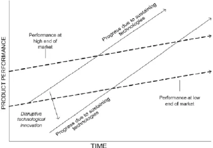Figure 5: The Impact of sustaining and disruptive technological change, Christensen Model  Source: http://blog.naver.com/PostView.nhn?blogId=jjangguq2&amp;logNo=110155646689 