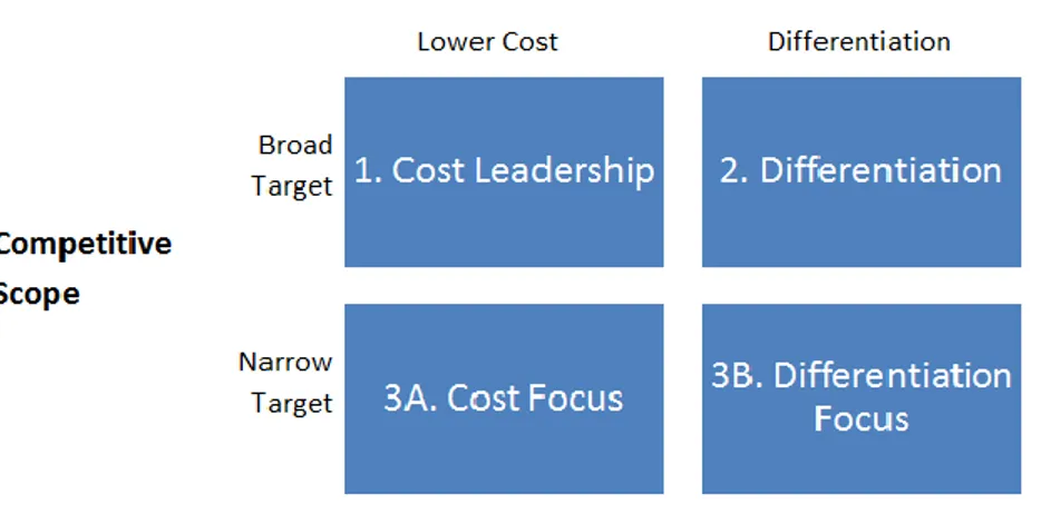 Figure 6: Three Generic Strategies  