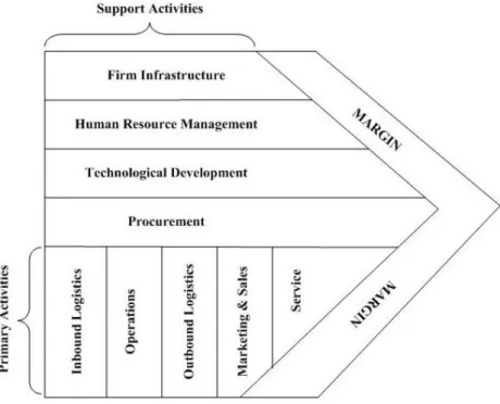 Figure 7: Porter’s Value Chain Framework  