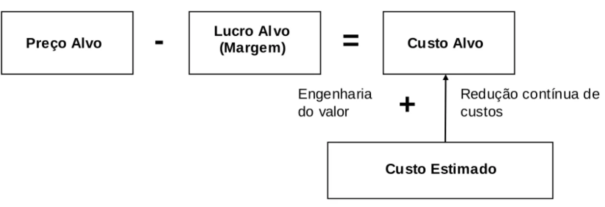 Figura 3- esquema de custo alvo utilizado pela Nissan 