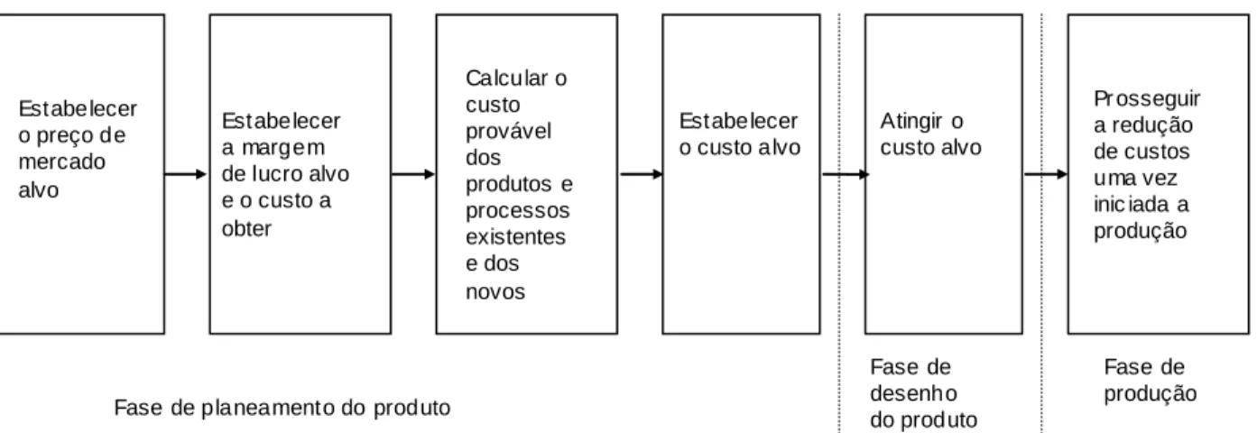 Figura 4- Fases do processo do custo alvo 