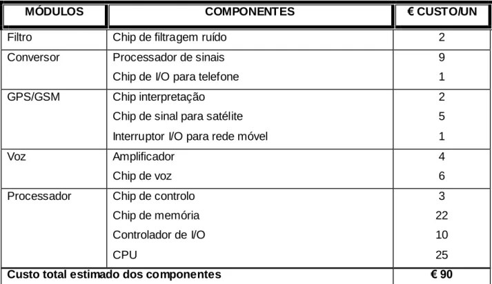 Figura 6- Os custos estimados dos componentes de cada módulo 