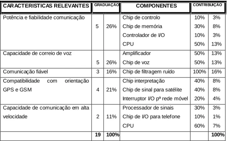 Figura 12 - Grau de importância e % de contribuição de cada recurso 