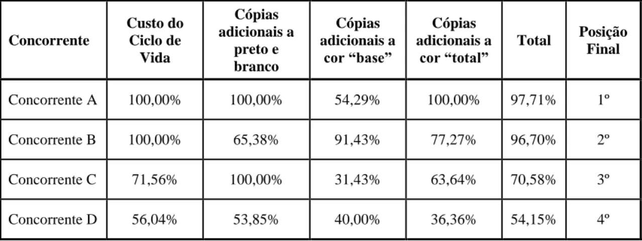 Tabela 5 – Posição dos Concorrentes Relativamente ao Critério de Adjudicação 