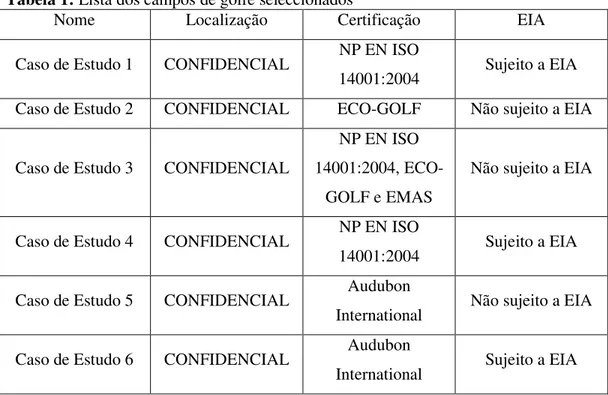 Tabela 1: Lista dos campos de golfe seleccionados 