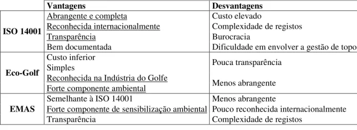 Tabela 3: Vantagens e desvantagens das diferentes certificações ambientais. Os pontos  complementares das certificações encontram-se sublinhados