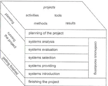 Fig. 21: Fases gerais dos projectos de gestão táctica da informação (retirado de R. Haux [et al.],  op