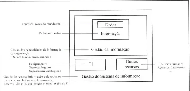 Fig 7: Da gestão da informação à gestão do sistema de informação (retirado de Luís Amaral, op