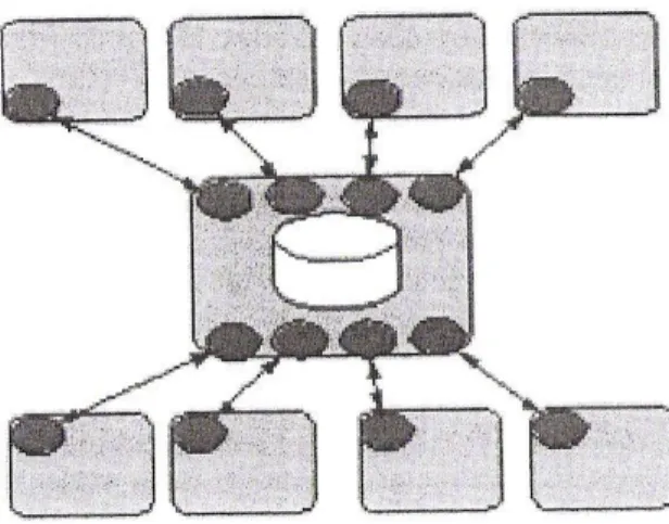 Fig. 14: Arquitectura DB 1  com múltiplas aplicações, utilizando símbolos 3LGM. Apenas uma  aplicação (no centro), contem uma base de dados (Retirado de R