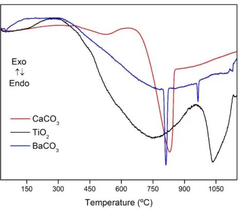 Figure 4.1.1 DTA analysis of the three analytical reagents BaCO 3 , CaCO 3  and TiO 2 