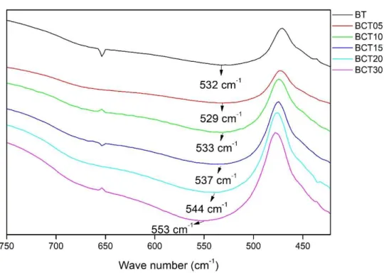 Figure 4.2.4 FTIR analysis of every Ba 1-x Ca x TiO 2  compounds mixed with KBr. 
