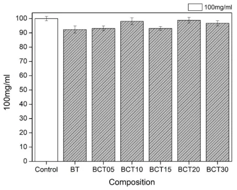 Figure 4.2.10 Cytotoxicity results for all Ba 1-x Ca x TiO 3  mixtures and the control with correspondent error bars