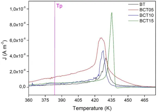 Figure 4.2.11 Thermally stimulated depolarization currents of Ba (1-x) Ca x TiO 3  0 ≤ x ≤ 0.15 polarized samples and polarization  temperature marked as Tp