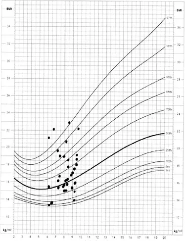 Figura 2. Gráfico com os IMC para o sexo feminino. 