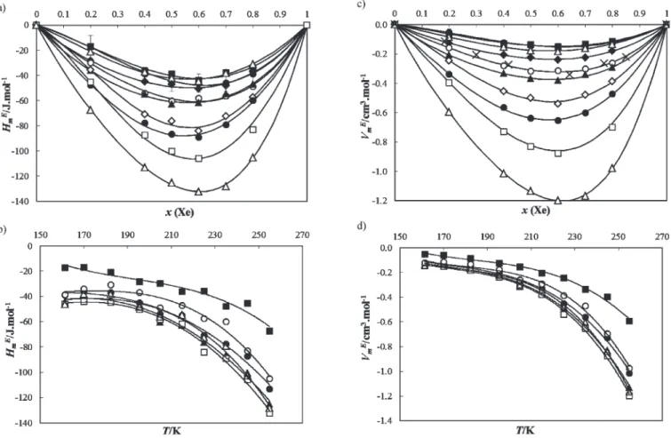 Figure 2. Excess functions for (xenon + propane) system obtained by computer simulation