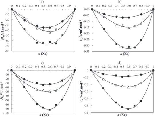 Figure 6. Excess molar enthalpies as a function of average chain length for (xenon + ethane) (b), (xenon + propane) (Δ), and (xenon + n-butane) (9) at four diﬀerent temperatures: (a) 161.4, (b) 182.34, (c) 195.49, and (d) 235 K (xenon + ethane at 239.3 K).