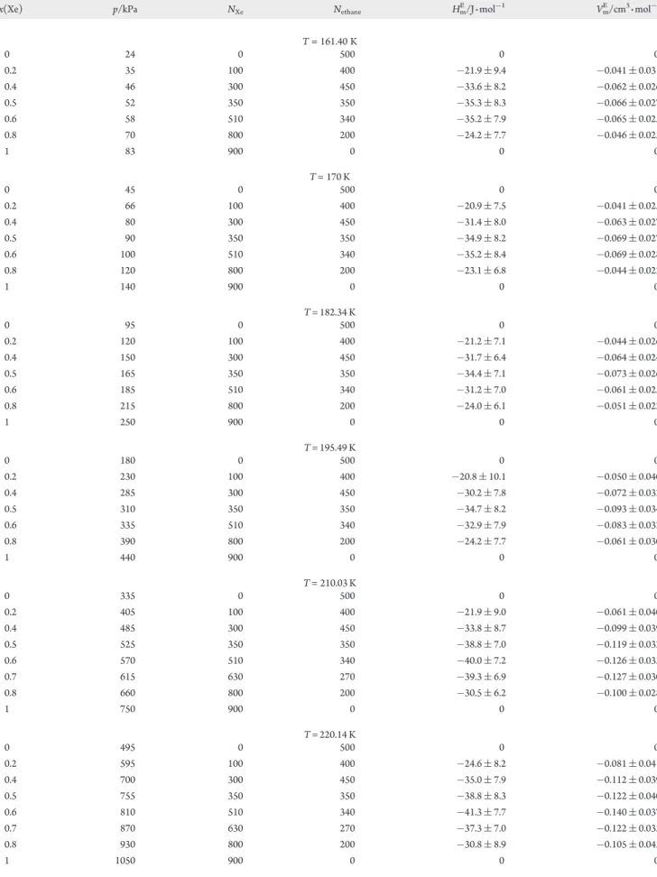Table 3. Simulation Results of Excess Molar Enthalpy and Excess Molar Volume for Mixtures of Xenon with Ethane As a Function of Composition at Several Temperatures, along with System Pressure and Number of Molecules of Each Component for All the Simulation