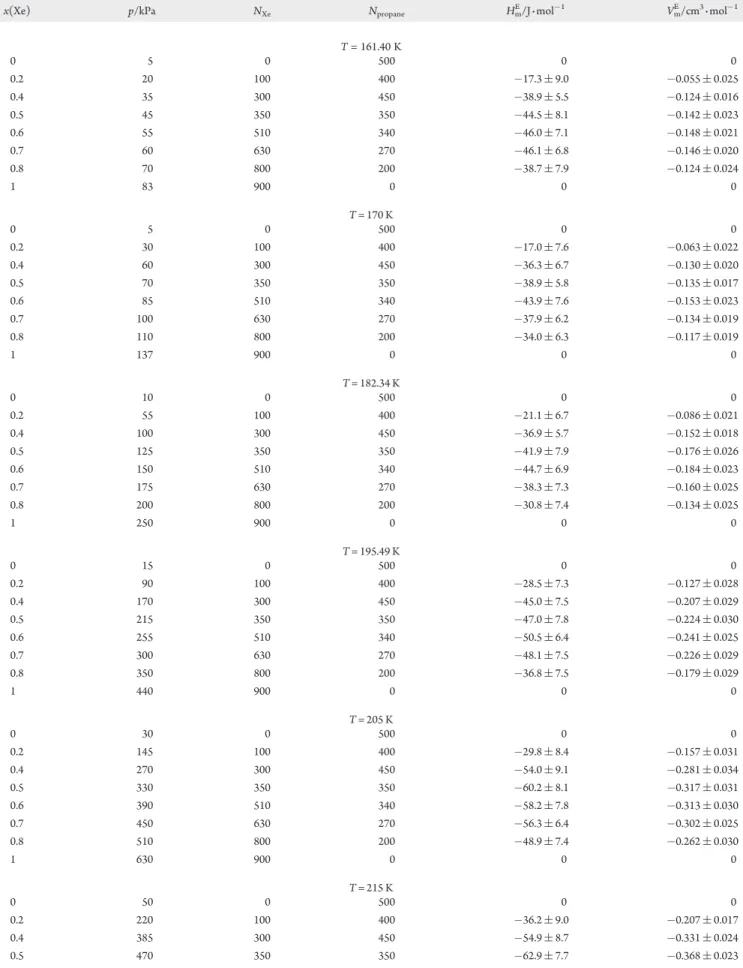 Table 4. Simulation Results of Excess Molar Enthalpy and Excess Molar Volume for Mixtures of Xenon with Propane As Function of Composition at Several Temperatures, Along System Pressure and Number of Molecules of Each Component for All the Simulations