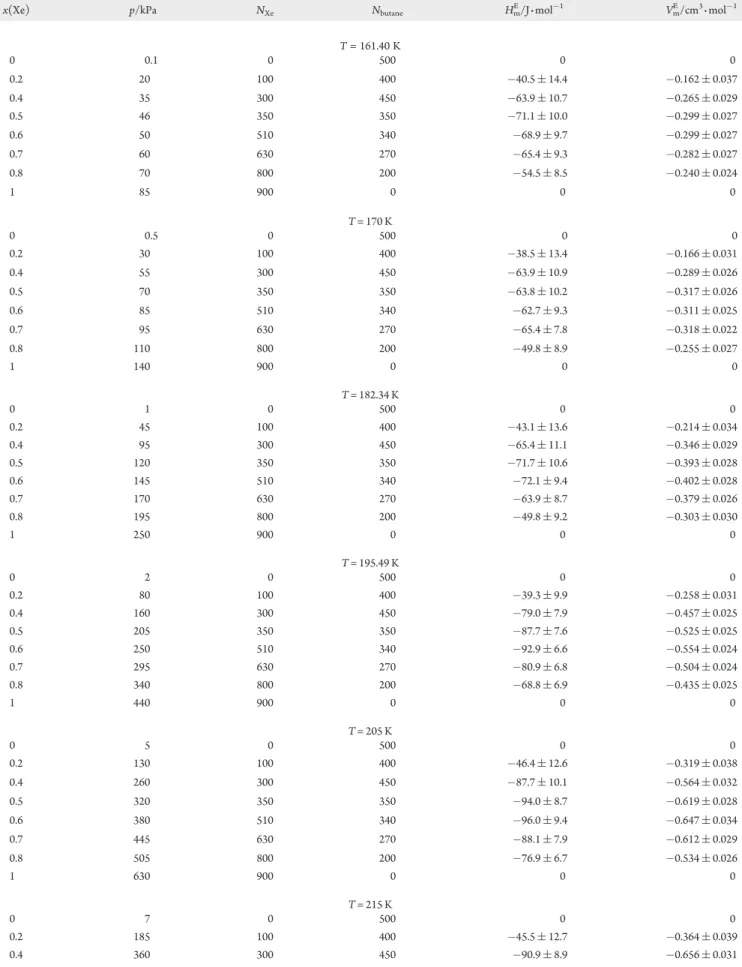 Table 5. Simulation Results of Excess Molar Enthalpy and Excess Molar Volume for Mixtures of Xenon with n-Butane as a Function of Composition at Several Temperatures, along with System Pressure and Number of Molecules of Each Component for All the Simulati