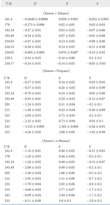Table 7. Parameters of the Redlich-Kister Fittings for Excess Molar Volumes T/K D E F (Xenon + Ethane) 161.4  0.2640 ( 0.0006 0.028 ( 0.001  0.022 ( 0.003 170  0.275 ( 0.006 0.02 ( 0.01 0.03 ( 0.03 182.34 0.27 ( 0.01 0.03 ( 0.03 0.07 ( 0.06 195.49 0.34 ( 0