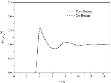 Figure 7. Comparison between the CH 3 /CH 3 radial distribution functions of the xenon + butane (dashed line) equimolar mixture and of the pure butane (solid line) liquid (T ) 182.34 K).