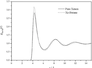 Figure 10. Comparison between the Xe/Xe radial distribution functions of the xenon + butane (dashed line) equimolar mixture and of the pure xenon (solid line) liquid (T ) 182.34 K).