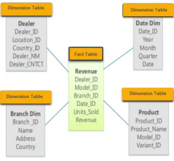 Figure 1: Star schema Source: Retrieved from guru99.com