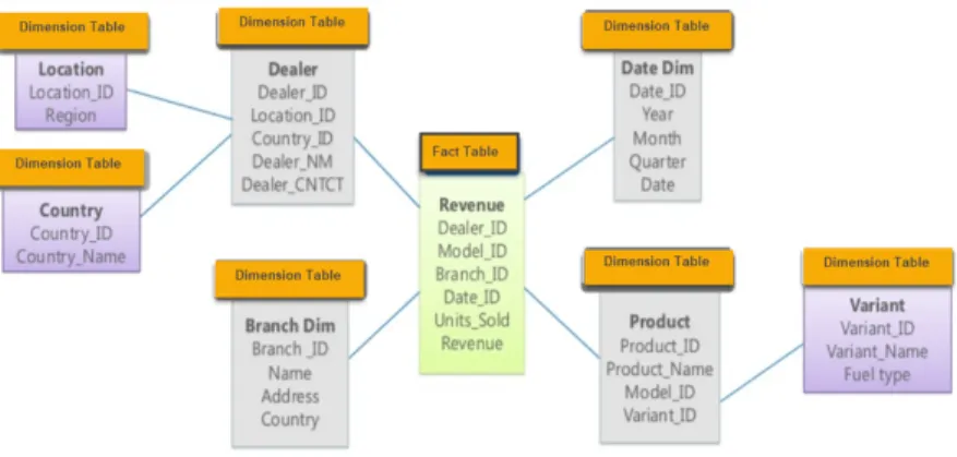 Figure 2: Snowflake schema Source: Retrieved from guru99.com