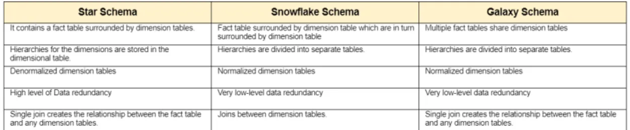 Figure 4: Comparison table of different data warehouse schemas