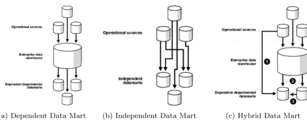 Figure 5: Data mart types Source: Retrieved from docs.oracle.com