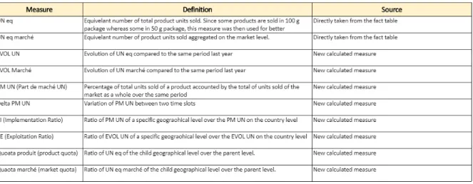 Figure 6: Measures used in MoBI-DIC