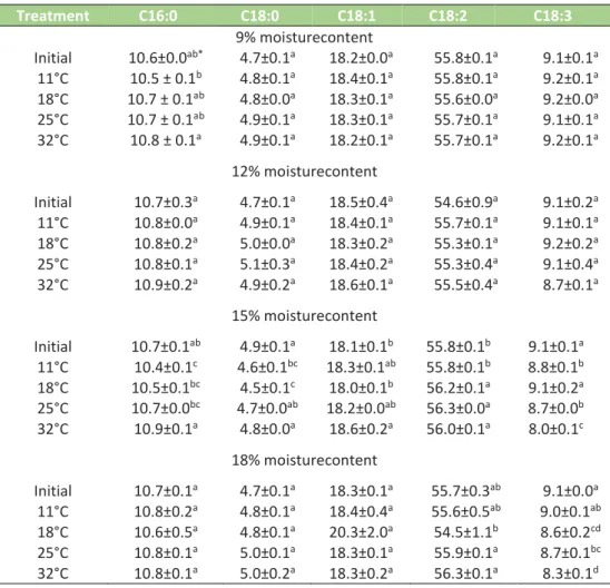 Table 1 - Effects of grain moisture content and storage temperature on fatty acid profile  (%) of soybean stored for 12 months 