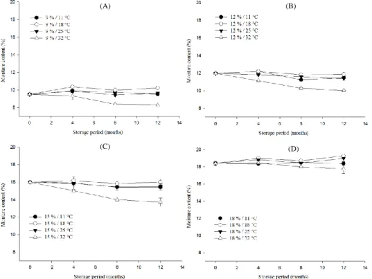 Figure 1 - Changes in moisture content (% wet basis, ± standard deviation) of soybeans  initially stored at 9% moisture content (A), 12% moisture content (B), 15% moisture  content (C), and 18% moisture content (D), at different temperatures for 12 months 