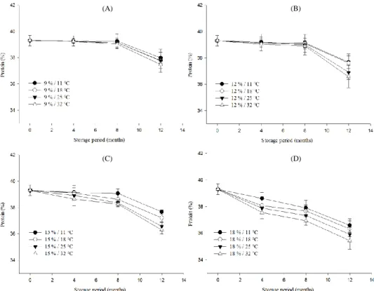 Figure 2 - Changes in protein content (% wet basis, ± standard deviation) of soybeans  stored at 9% moisture content (A), 12% moisture content (B), 15% moisture content (C), 