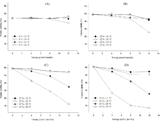 Figure 5 - Changes in protein solubility (%, ± standard deviation) of soybeans stored at 9% 