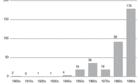 Figure 9  Number of new foundations in Portugal by decade