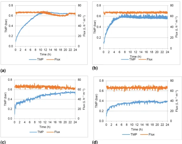 Figure 3.3 TMP and flux profiles obtained in the different assays: (a) test 1; (b) test 2; (c) test 3;(d) test 4 