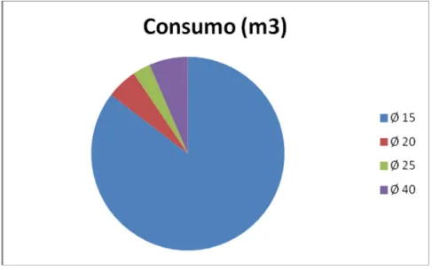 Figura 31 - Consumo, por diâmetro de contador  Fonte: Município de Pombal e levantamento de campo 