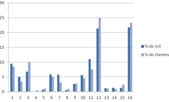 Figura 35 - Volume de água e dos clientes de cada subsistema, no mês de Janeiro de 2010 (%)  Fonte: Levantamento de campo 